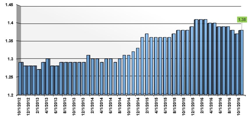 Trade Inventories