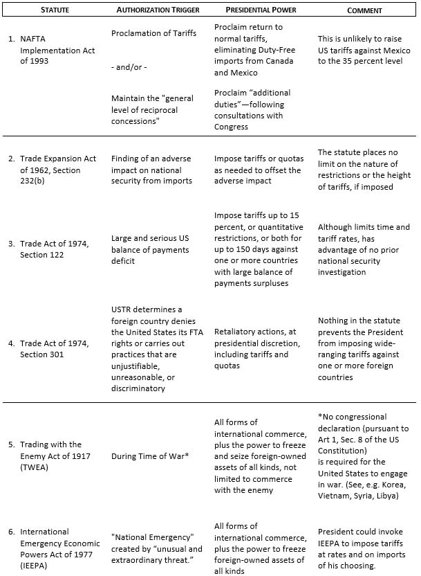 Steel Import Regulations