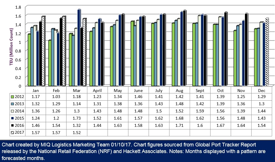 Global Port Logistics