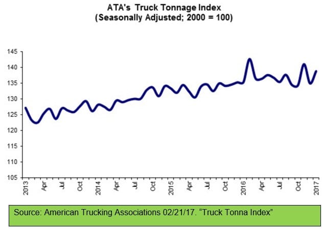 ATA Truck Tonnage