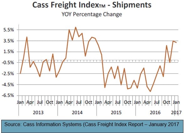 Cass Freight Shipment Index