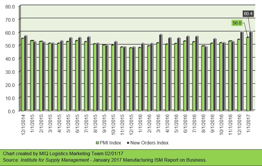 Jan 2017 Manufacturing ISM Report