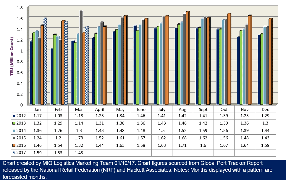 Global Retail Graph