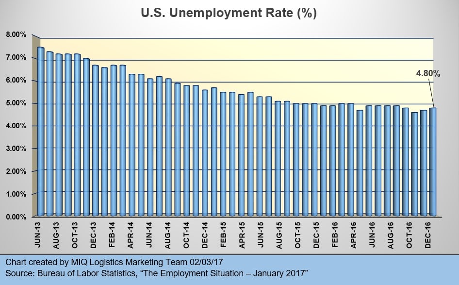 U.S. Unemployment Situation January 2017