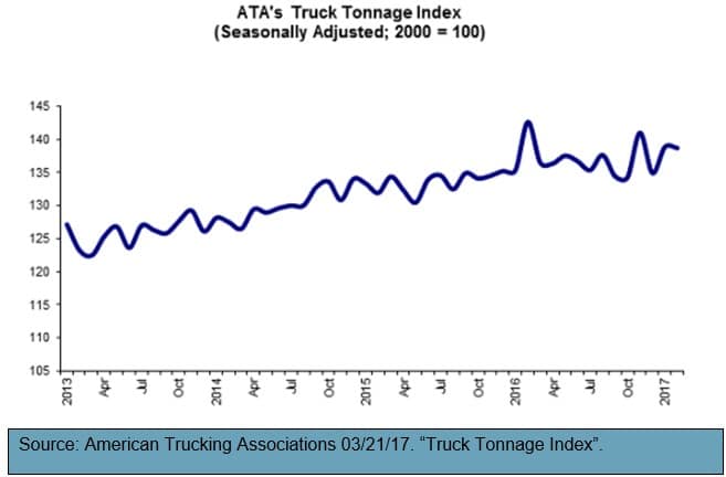 ATA Truck Tonnage Index