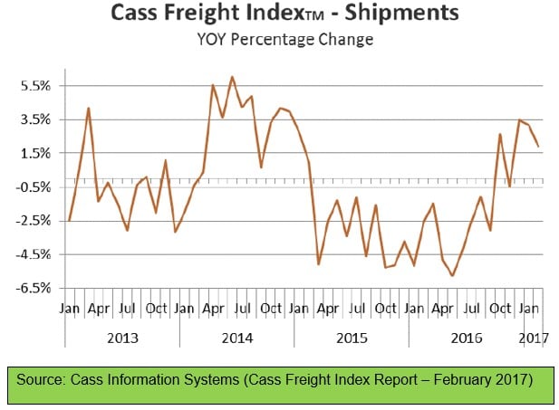 Cass Freight Index