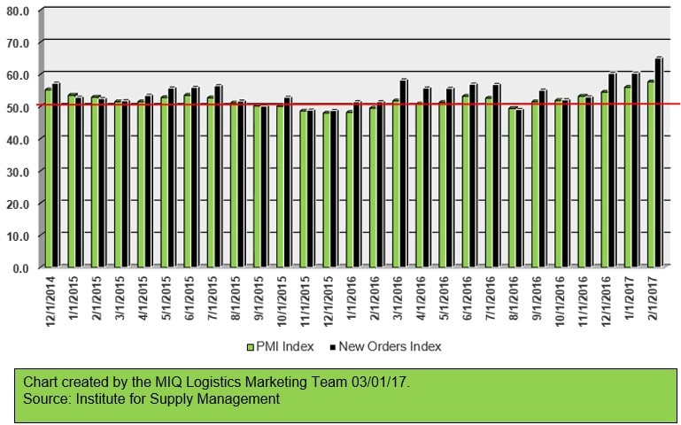 February 2017 Manufacturing ISM Report