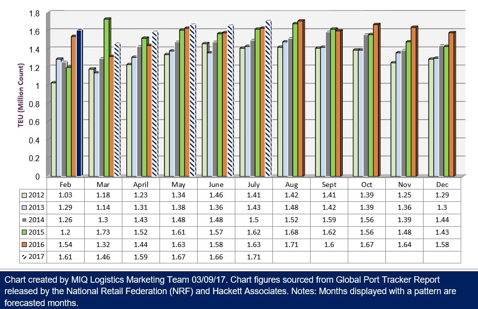 Global Port Tracker Report MIQ