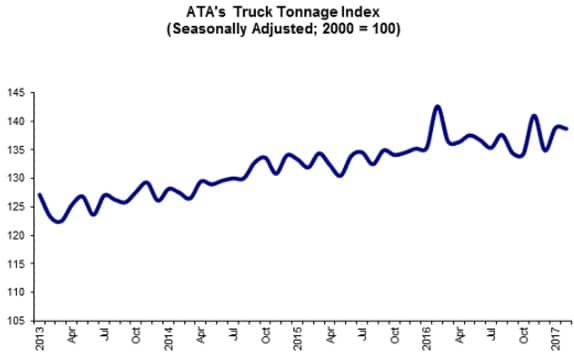 ATA's Truck Tonnage Index