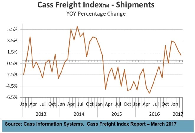 Cass Freight Index Report-March 2017