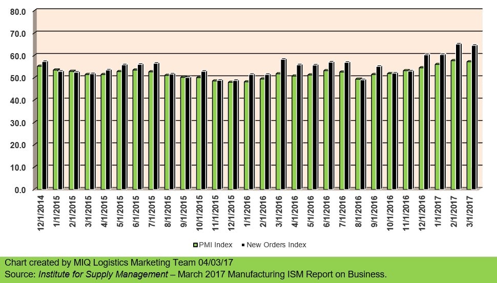 Manufacturing ISM Report