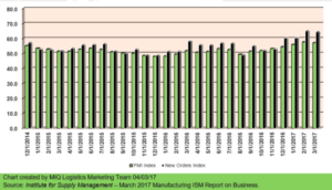 march 2017 ism business