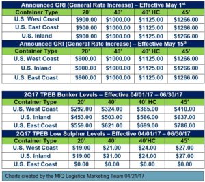 transpacific eastbound general rate increase april