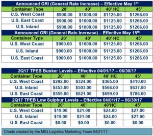 transpacific eastbound general rate increase april