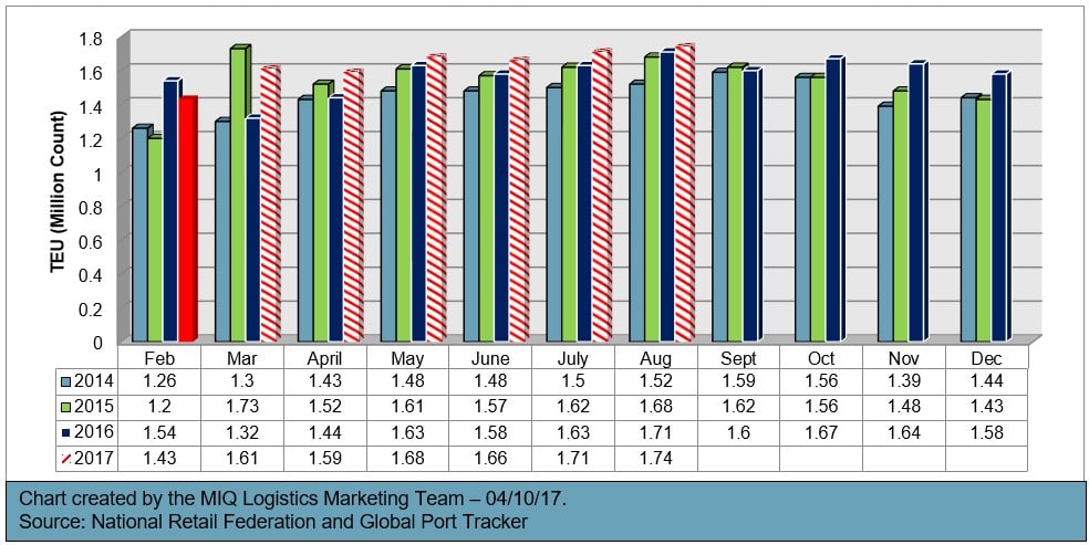 Retail Logistics Chart