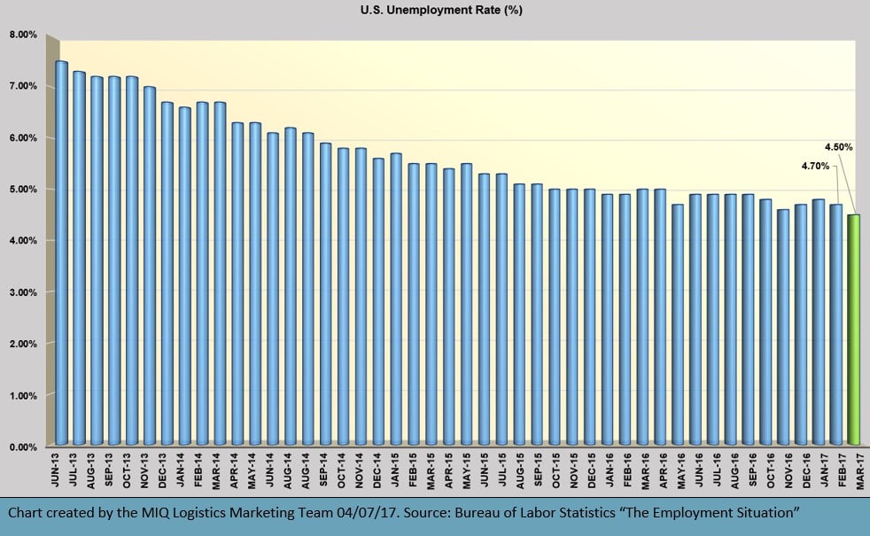 US Unemployment