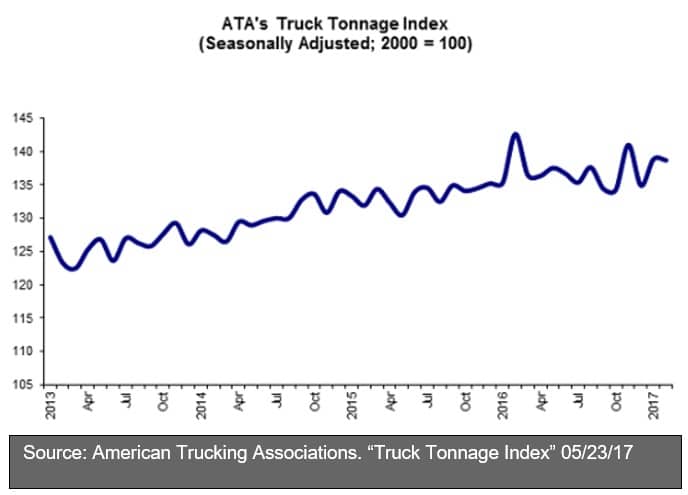 ATA Truck Tonnage Index