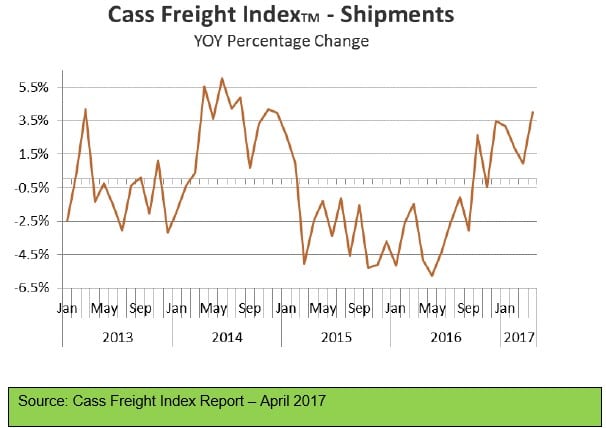 Cass Freight Index Report 