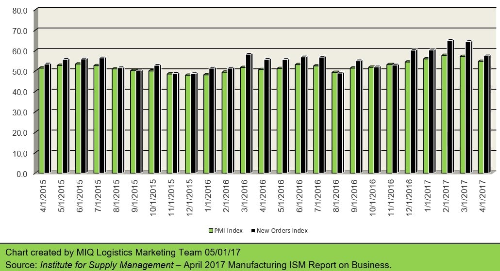 Manufacturing ISM Report on Business