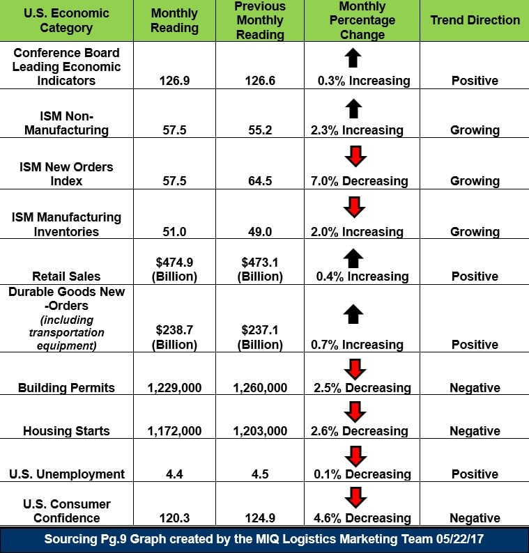 U.S. Economic Snapshot