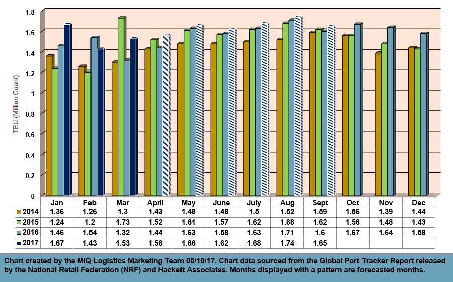 U.S. Import Cargo Volume May