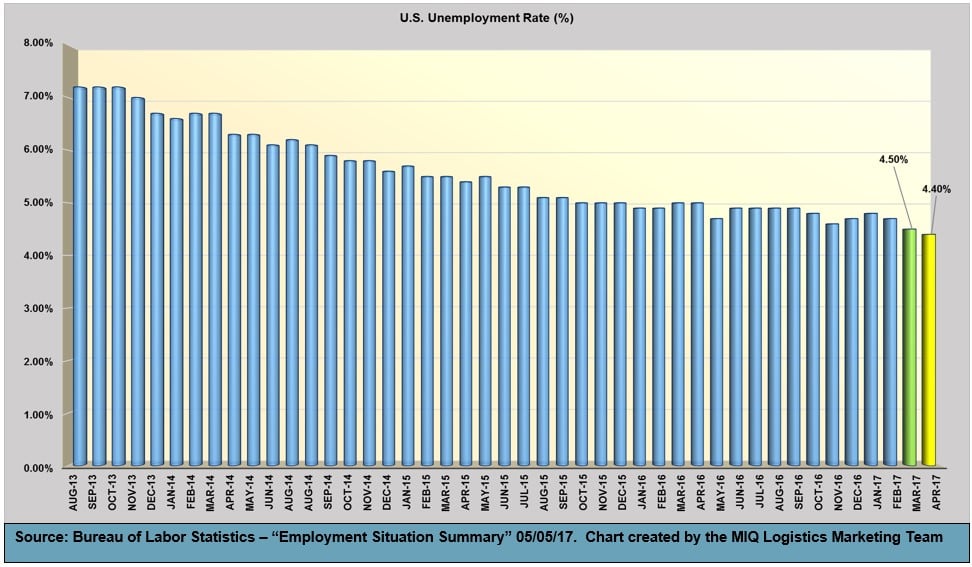 US Employment Rate