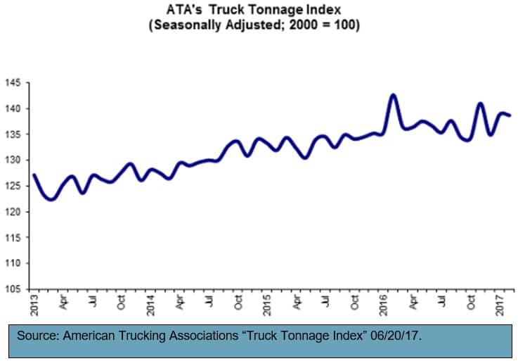 ATA Truck Tonnage Index