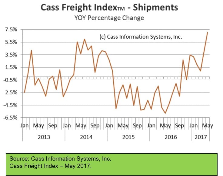 Cass Freight Index - May 2017