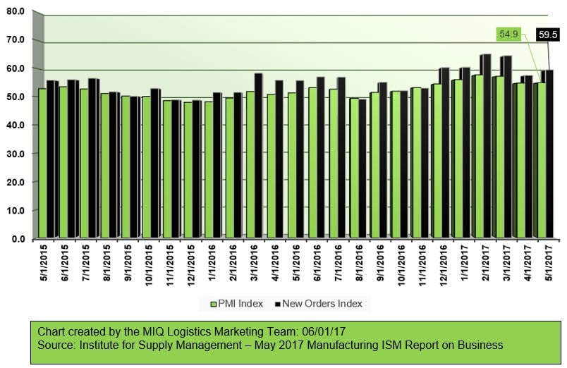 May 2017 Manufacturing ISM Report