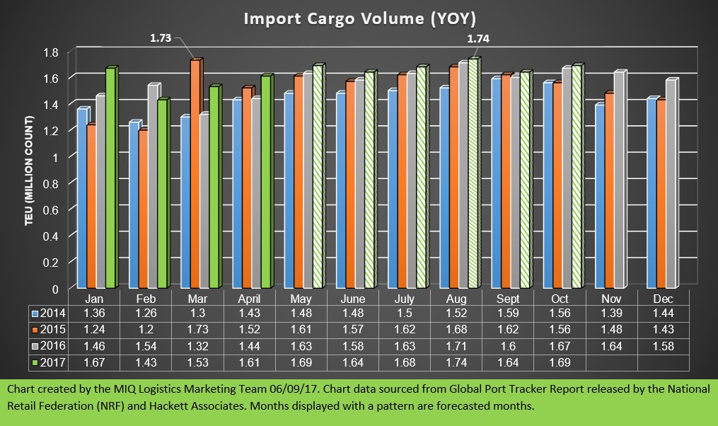 Import Cargo Volume MIQ
