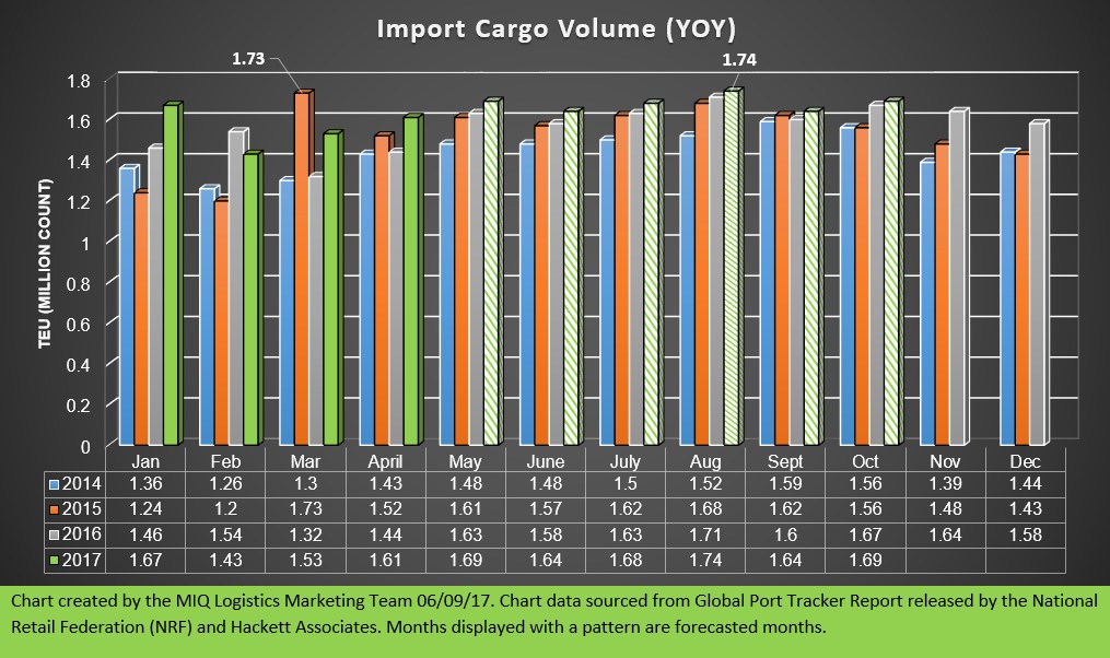 Import Cargo Volume MIQ