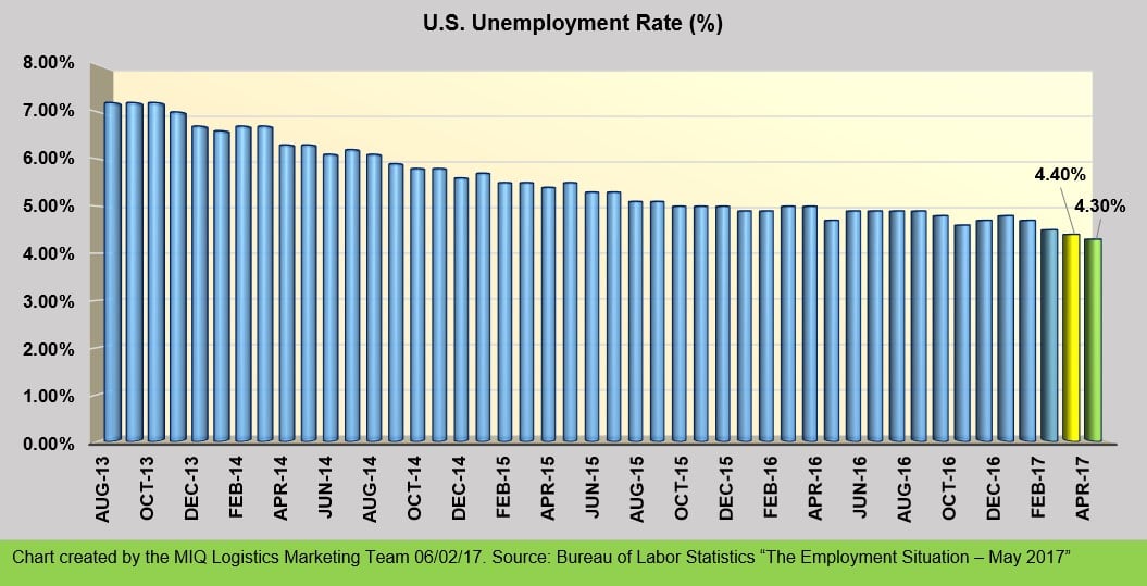 THE EMPLOYMENT SITUATION – MAY 2017