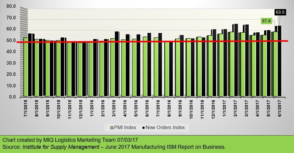 June 2017 Manufacturing ISM Report