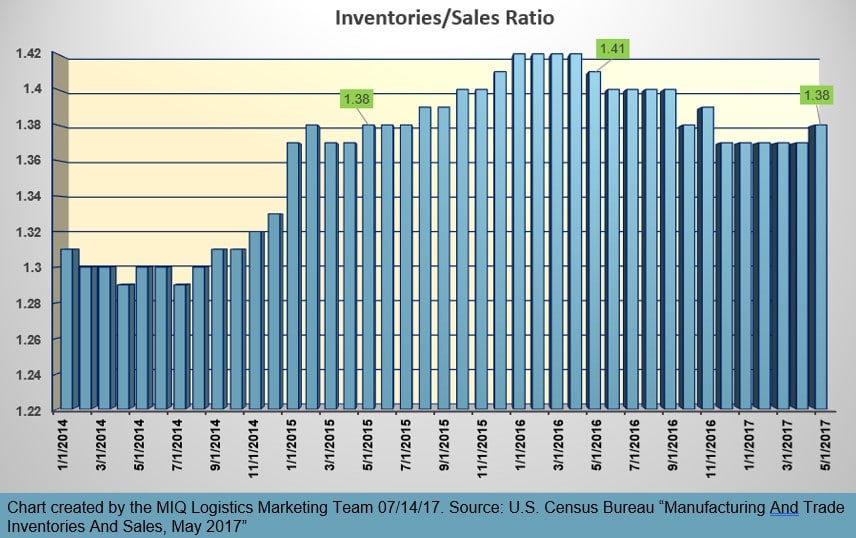 Inventory management MIQ