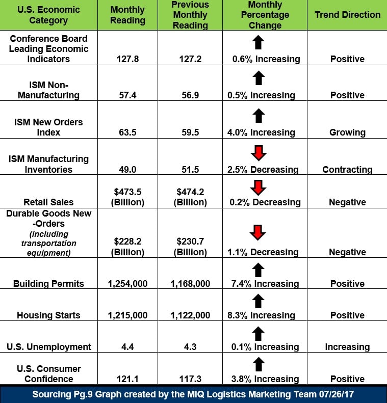 US Economic Snapshot