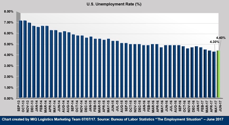 US Unemployment July 2017