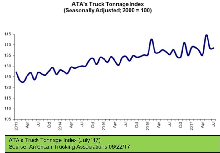 ATA Truck Tonnage