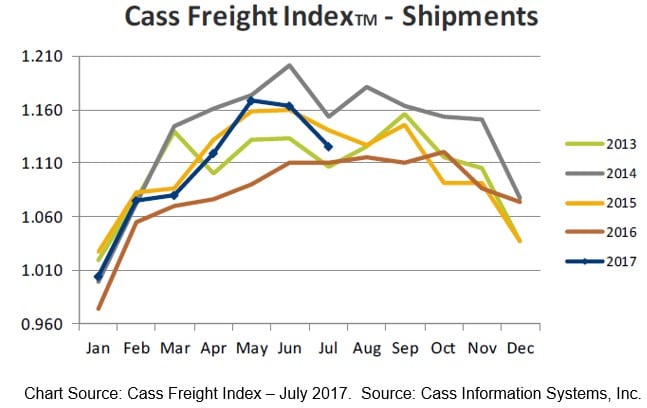 CASS FREIGHT INDEX