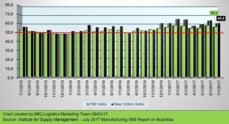 JULY 2017 MANUFACTURING ISM REPORT