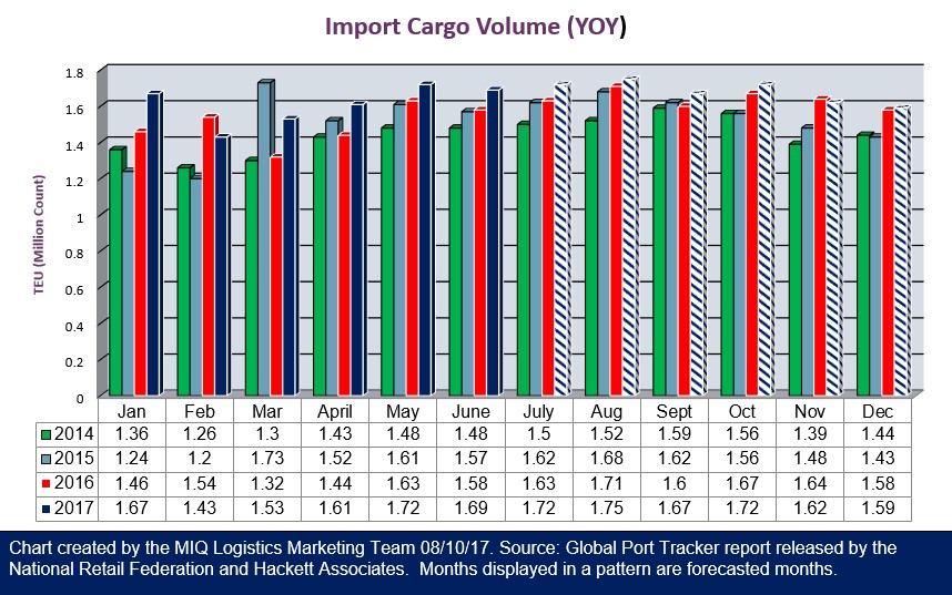U.S. Ocean Import Cargo Volume Chart