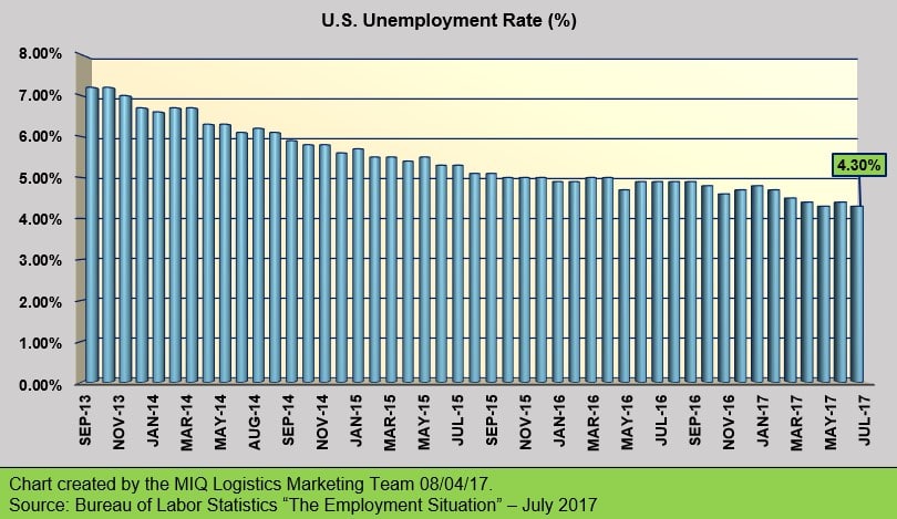 Unemployment July 7