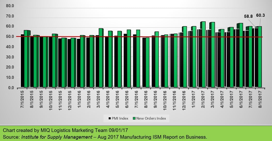 Aug 2017 Manufacturing ISM Report