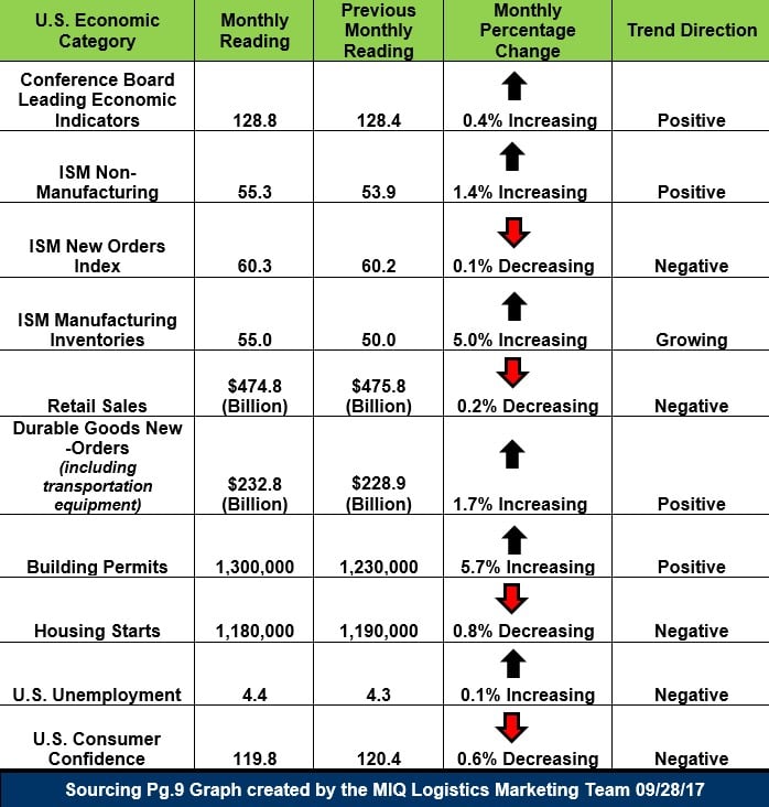 US Economic Situation Manufacturing & Unemployment