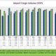 NRF Import Cargo Volume