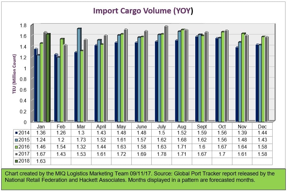 NRF Import Cargo Volume