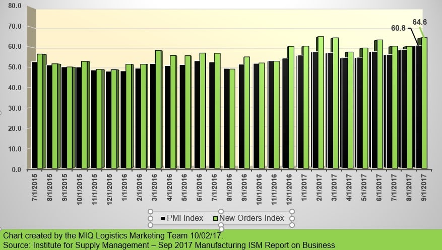 SEPTEMBER 2017 MANUFACTURING ISM REPORT