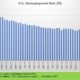 US Unemployment Chart