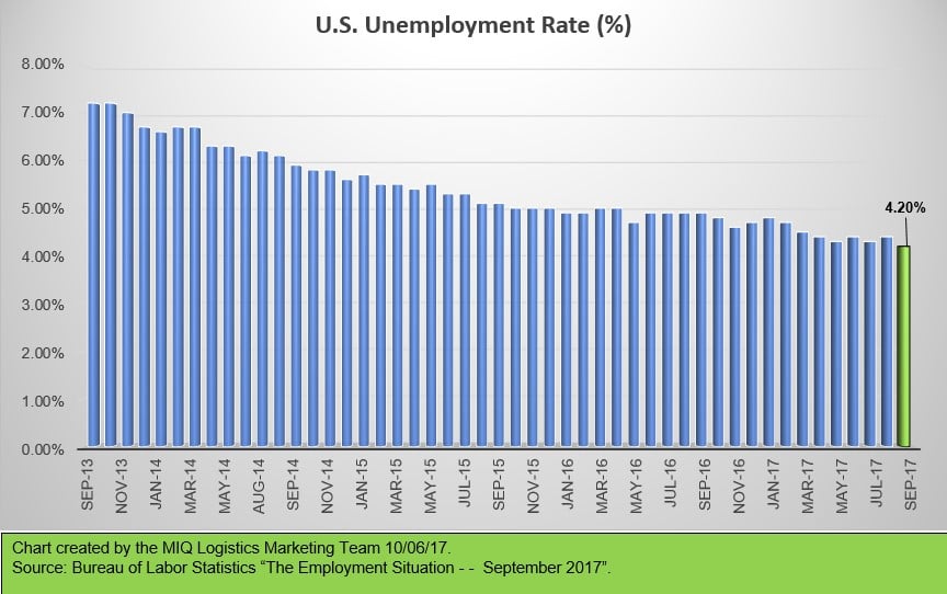 US Unemployment Rate