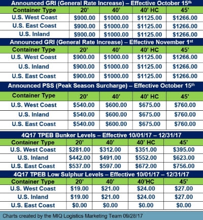 transpacific eastbound rate sept 2017