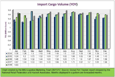 us import update sept 2017